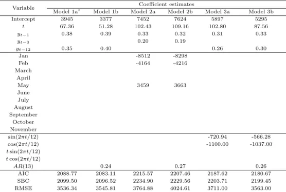 Table 4.1 Estimated coefficients of each model considering endogenous factors