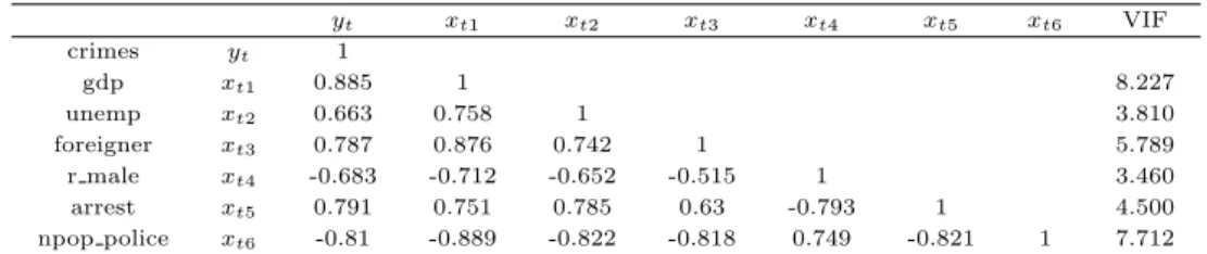 Table 4.2 Correlation coefficient of exogenous factors and variance inflation factor