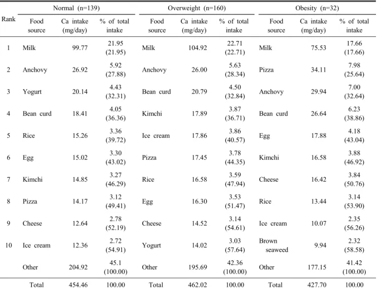 Table  4.  Major  food  sources  of  calcium  calculated  from  three-days  food  records  of  the  subjects
