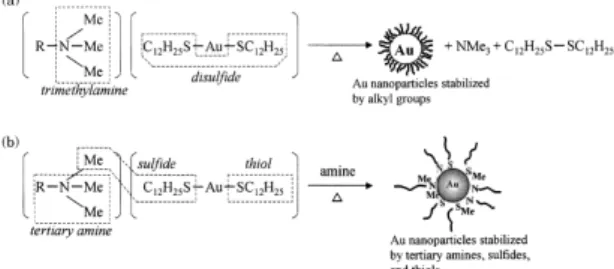Fig.  1   Au(I)  금속  착체의  열분해를  이용한  Au  nano  입자1.  서        론   수  나노에서  수십  나노  크기의  금속  나노  입자를  주성분으로  하는  금속  나노  입자  페이스트의  특징은 bulk  금속보다  훨씬  낮은  300℃ 이하의  소성온도에서 폴리이미드  (PI:  polyimide)와  같은  플라스틱  기재에  전자회로를  형성하는  것이  가능  하며,  종래  screen  인쇄를  