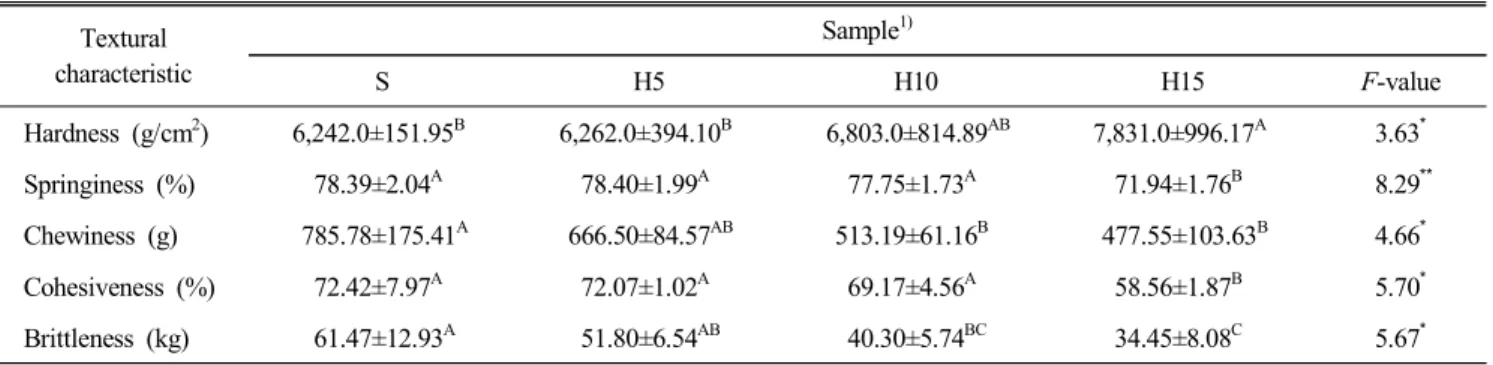 Fig.  4.  SEM  of  Sulgidduk  prepared  with  different  amounts  of  hasuo  powder  (×30).