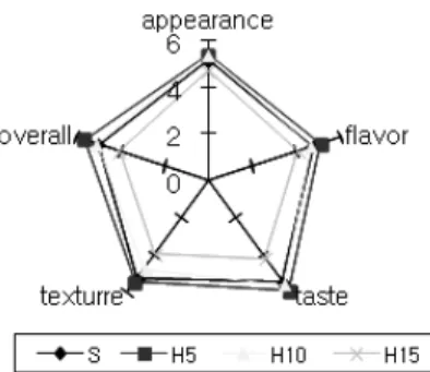 Fig.  5.  QDA  profile  of  acceptability  of  Sulgidduk  prepared  with  the  different  amounts  of  hasuo  powder.