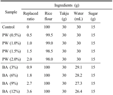 Table  1.  Formulas  for  preparation  of  Jeung-pyun  with  Rubus  coreanus  Miquel