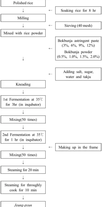 Fig.  1.  Preparation  procedure  of  Jeung-pyun.