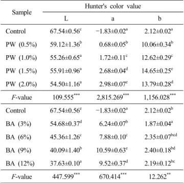 Table  6.  The  volume,  symmetry  and  uniformity  of  Jeung-  pyun  prepared  with  different  ratio  of  Rubus  coreanus  Miquel