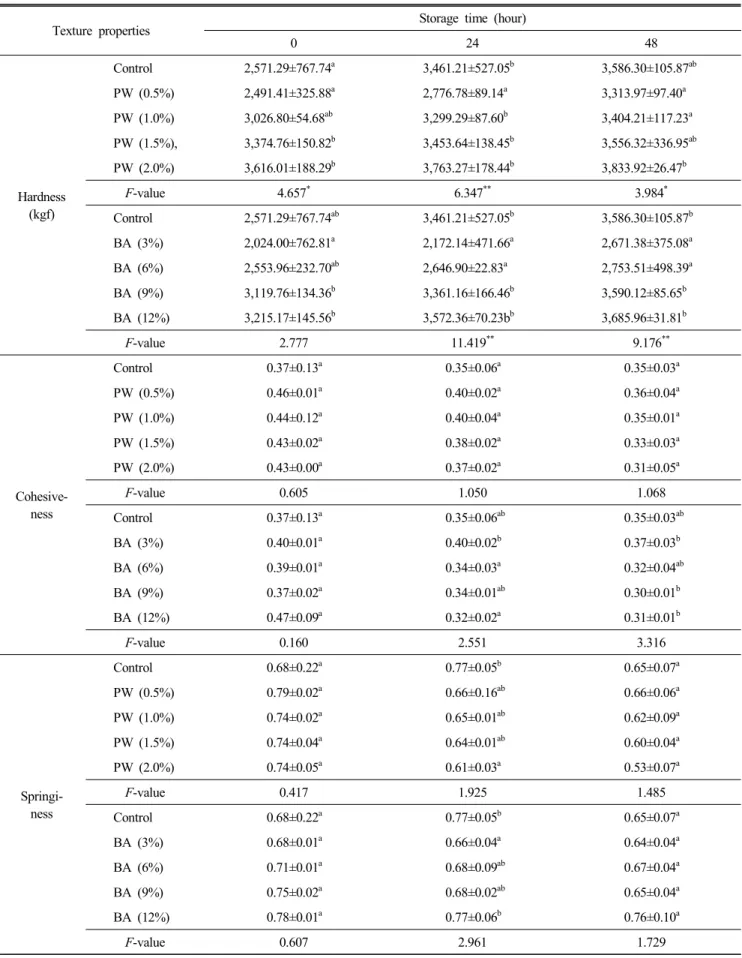 Table  7.  Texture  properties  of  Jeung-pyun  with  Rubus  coreanus  Miquel  during  storage  at  20 ℃