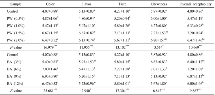 Table  8.  Sensory  characteristics  of  Jeung-pyun  with  Rubus  coreanus  Miquel