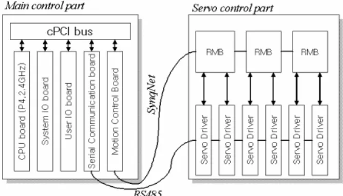 Fig. 4 Hierarchical software architecture of DSME robot  controller 