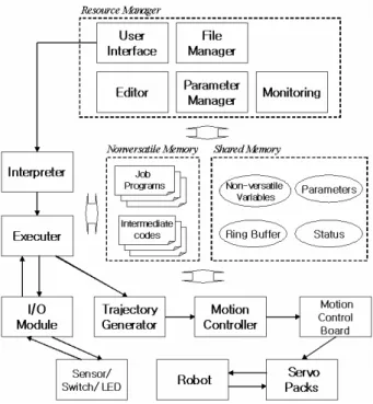 Fig. 6 User interface of DSME controller 