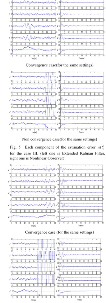 Fig. 3. Each component of the estimation error    for  the case I. (the left one is Extended Kalman Filter, and  the right one is Nonlinear Observer).