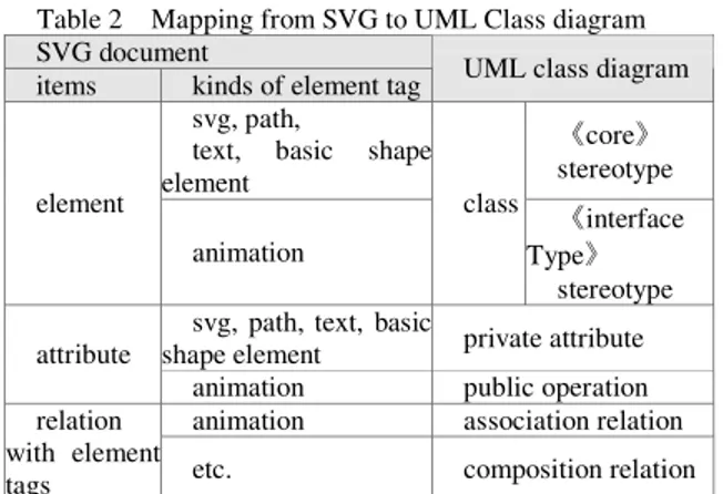 Table 4    Mapping from UML class diagram to component  UML class diagram 