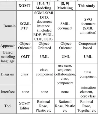 Table 3 Comparison with modeling of XML applications         XOMT    [5, 6, 7] 