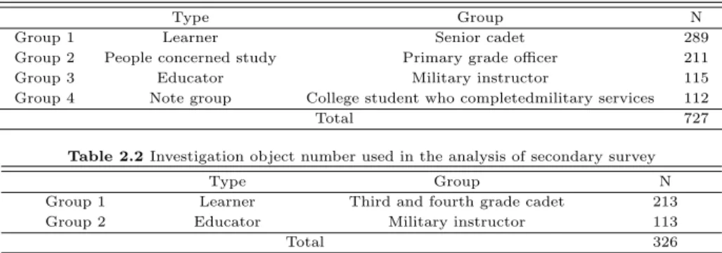Table 2.1 Investigation object number used in the analysis of primary survey