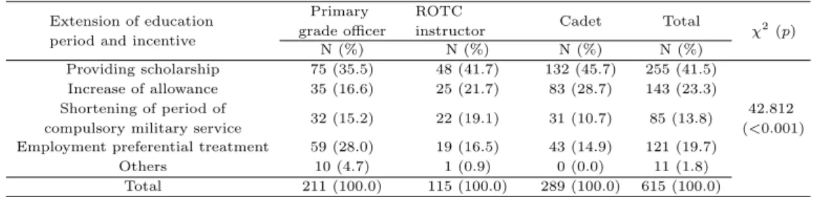 Table 3.2 Incentive that must be provided when extending ROTC cadet system for four-year-course Extension of education