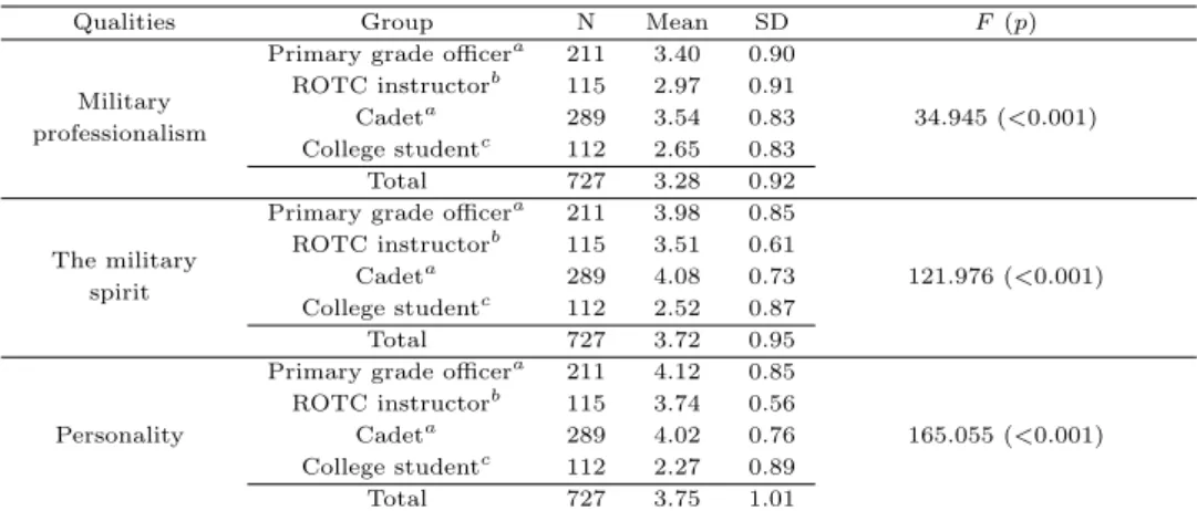 Table 3.3 Degree of well equipped with qualities as the army leader by ROTC education