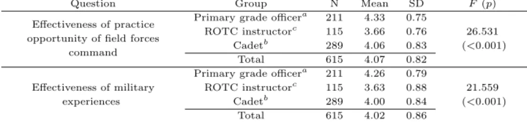 Table 3.7 Recognition of the educational method effective in improving leadership