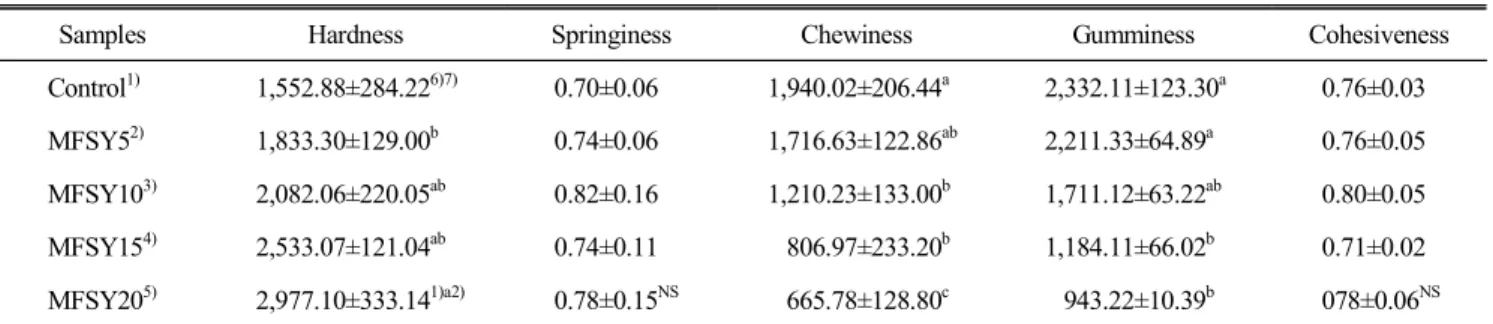 Table  4.  Textural  properties  evaluation  of  yanggaeng  with  different  levels  of  mulberry  fruit  syrup