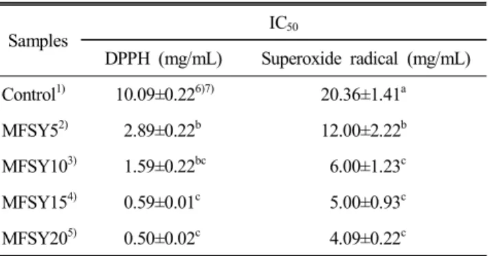 Table  5.  Antioxidant  activities  of  yanggeng  using  mul- mul-berry  fruit  syrup
