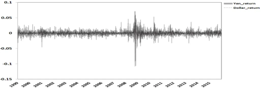 Figure 3.2 The time plots of log returns of won/dollar and won/ 100 yen exchange rate