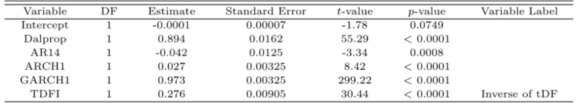 Table 3.1 The Estimation statistics of AR+IGARCH (1, 1) model in 1 st period