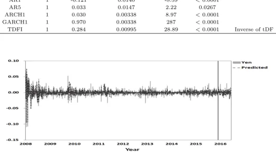 Figure 3.4 The time plot of log returns of Won/Yen exchange rate and AR+IARIMA (1, 1) estimated value during 2nd period
