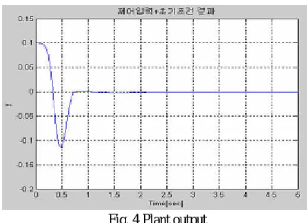 Fig. 3 Digital control input applied to argumended system   