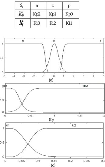 Fig. 4: Torque of motor (Top), Reference torque (Button), in  presents of noise and disturbance 