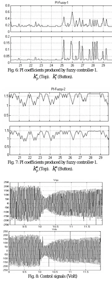 Fig. 5: Flux of motor (top), Reference Flux, (button) in  presents of noise and disturbance 