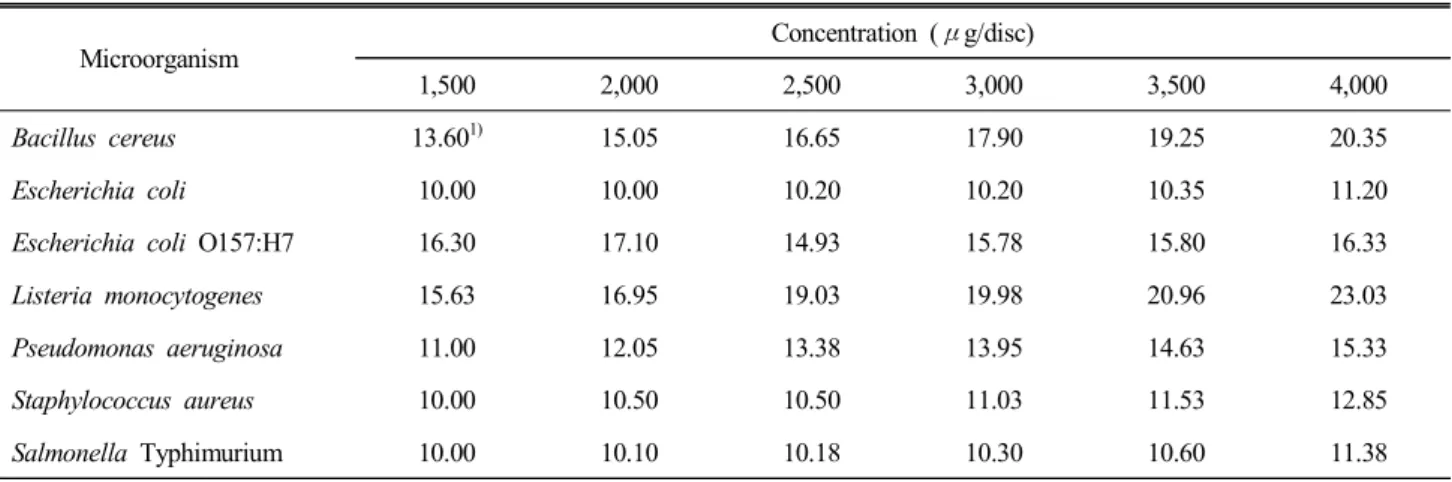 Table  2.  Minimal  inhibition  concentration  (MIC)  of  Schi- Schi-zandra  chinensis  Baillon  ethanol  extract