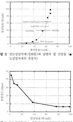 표 1  전도성접착의 요구특성 요구특성 작업성 · 보존안정성 저온접합성 접합강도 · 내열강도 · 내열 사이클특성 셀프얼라인 · 리페어 전기전도성 열전도성 고주파수특성 환경 · 안전 · 리사이클 가격 신기술 · 고밀도 · 고기능성 Ag에폭시접착제 유연/무연접합○○○○○○○○○○○ ○ △-○△-○×-○×-△△ ×-△△× 비고(Ag 에폭시 접착제)0±5℃/~6개월≤200㎛의 파인피치인쇄 ~150℃ × 15~30분 또는≤200㎛의 파인피치인쇄 접합강도 : ≥50