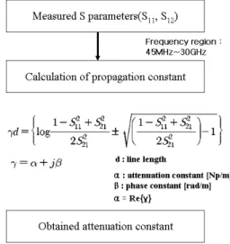 그림 5  고주파수전달에 따른 감쇄정수의 계산 Attenuation constant[dB/cm] 20151050 0 5 10 15 20 25 30Freqency[GHz]Ag epoxy1Ag epoxy1Sintered AgPb그림 6  RF 감쇄정수측정결과적으로 감소하는 것에서 접착강도는 저하해 작업성의 악화도  진행된다