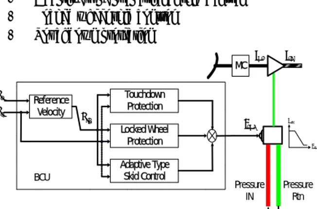 Fig. 2. Functions of Brake Control Unit (BCU) 2.2.1 Adaptive Type Skid Control 