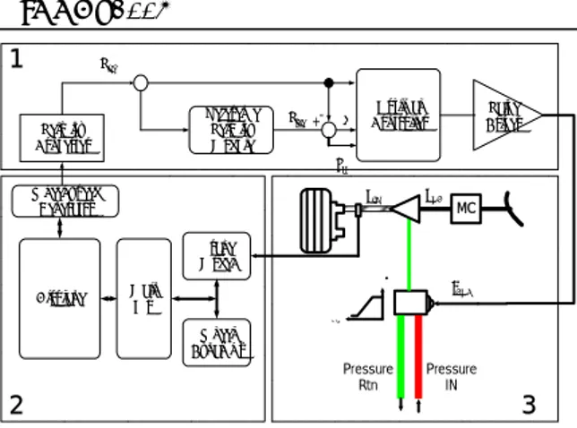 Fig. 3. Realtime simulation configuration for development of ABS  (1: Antiskid Brake Controller, 2: Realtime Dynamics Model,         3: Hydraulic Components(Hardwarfe)) 