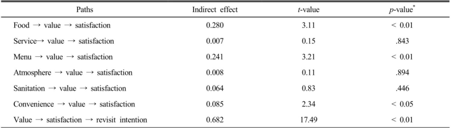 Table  6.  Indirect  effects  of  value  and  satisfaction  with  university  dining  services