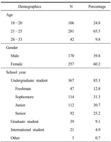 Table  1.  Demographics  of  respondents (N=430)