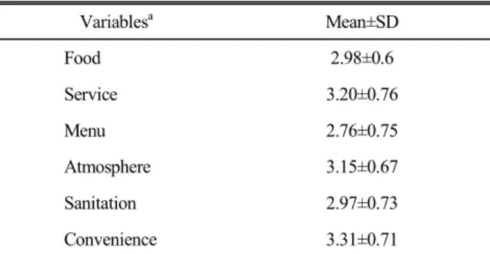 Table  2.  Descriptive  statistics  of  university  dining  service  quality  attributes Variables a Mean±SD Food  2.98±0.6 Service  3.20±0.76 Menu 2.76±0.75 Atmosphere 3.15±0.67 Sanitation 2.97±0.73 Convenience 3.31±0.71