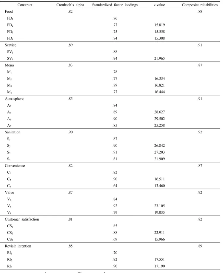 Table  3.  Reliabilities  and  confirmatory  factor  analysis  properties  of  constructs