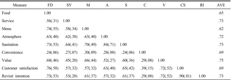 Table  4.  Correlations  matrix  among  the  latent  constructs  (squared) a Measure FD SV M A S C V CS RI AVE Food  1.00 .65 Service    .56(.31) 1.00 .73 Menu   .74(.55)   .58(.34) 1.00 .62 Atmosphere   .63(.40)   .62(.38)   .63(.40) 1.00 .72 Sanitation  