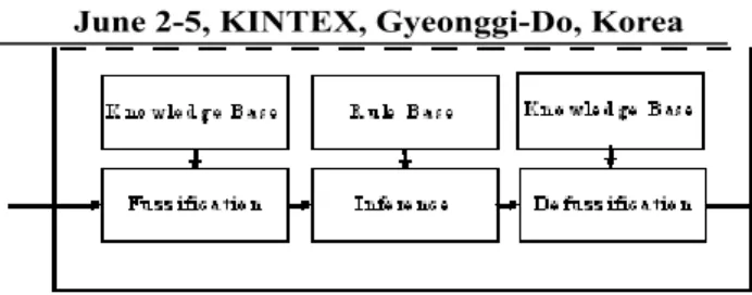 Fig. 7 shows that the Fuzzy controller is based on the  knowledge base designed IF – Then types as the obscure  natural language , the interface system resulted from  preresented input of the fuzzy and the regulations of fuzzy, the  defuzzifacation system 