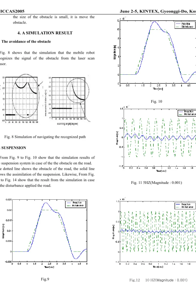 Fig. 8 shows that the simulation that the mobile robot  recognizes the signal of the obstacle from the laser scan  sensor