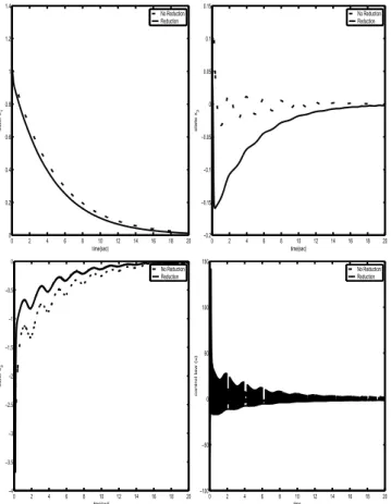 Fig. 1. Simulation results of mismatched uncertainty reduc- reduc-tion and noreducreduc-tion
