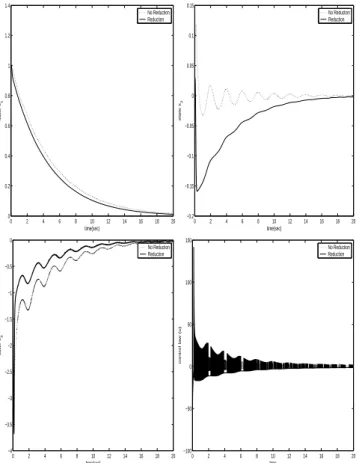 Fig. 1. Simulation results of mismatched uncertainty reduc- reduc-tion and noreducreduc-tion