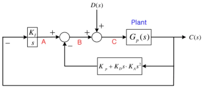 Fig. 2 Consideration of Disturbance elements in Fig.1.  Fig.2 is to simplify the consideration of disturbance elements  in Fig.1