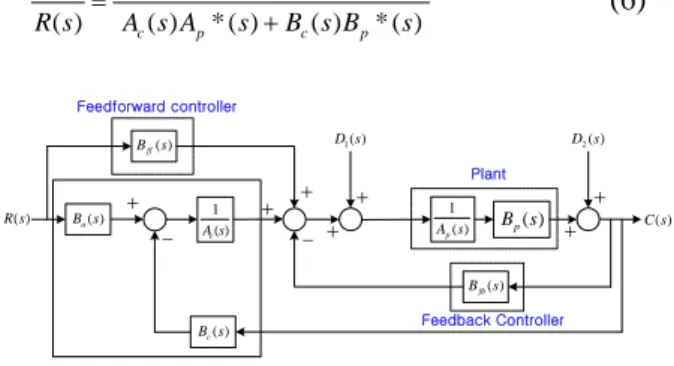 Fig. 3 SISO system with FFC and FBC. 