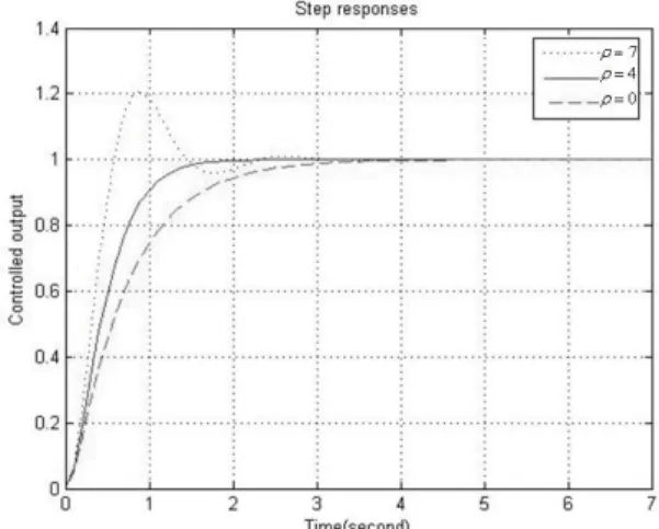 Fig. 4 Time response of the system for  ρ = 0, 4, and 7 .   Fig. 5 shows that it leads slow closed loop response