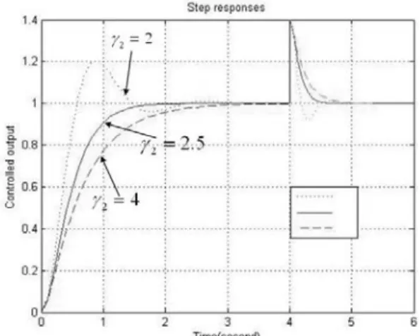 Fig. 6 Response with disturbance effects for  ρ = and  4 stability index  γ 2 = 2, 2.5, and 4 