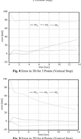 Fig. 10  Error in 3D for 5 Points (Vertical Stop)  shown in Fig. 9., the response of the camera position with  four feature points is stabilized