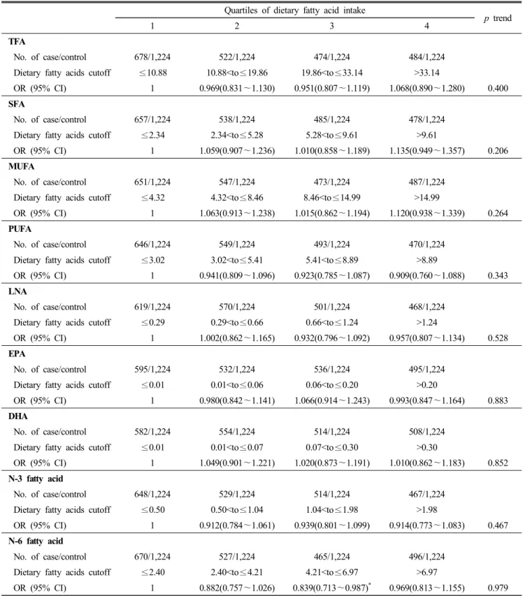 Table  7.  Odds  ratio  (OR)  and  95%  confidence  interval  (CI)  associated  with  dietary  fatty  acid  on  hypercholesterolemia  by  logistic  regression  analysis  in  women