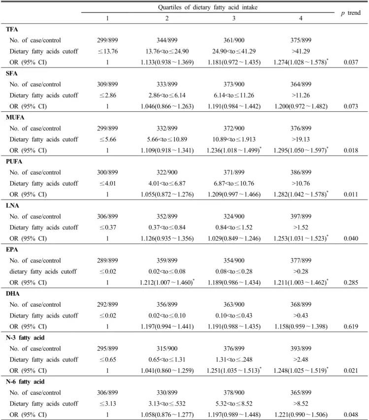 Table  8.  Odds  ratio  (OR)  and  95%  confidence  interval  (CI)  associated  with  dietary  fatty  acid  on  LDL  hypercholesterolaemia  by  logistic  regression  analysis  in  men