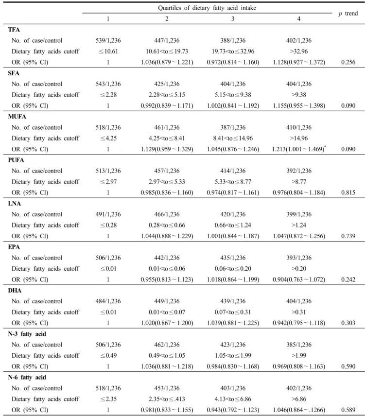 Table  9.  Odds  ratio  (OR)  and  95%  confidence  interval  (CI)  associated  with  dietary  fatty  acid  on  LDL  hypercholesterolaemia  by  logistic  regression  analysis  in  women